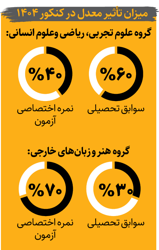 جزییات ثبت نام در کنکور ۱۴۰۴ | نحوه ثبت سوابق تحصیلی چگونه است؟ | هزینه ثبت نام در هر کنکور جداگانه است