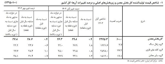 تورم سالانه معدنی‌ها ۲۶ درصد بیشتر شد