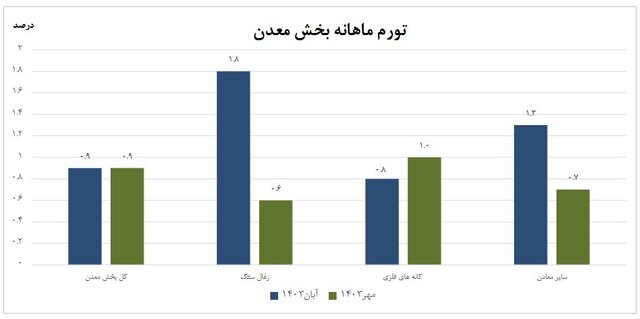 تورم سالانه معدنی‌ها ۲۶ درصد بیشتر شد