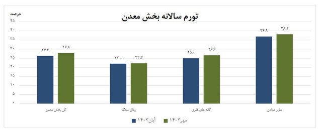 تورم سالانه معدنی‌ها ۲۶ درصد بیشتر شد