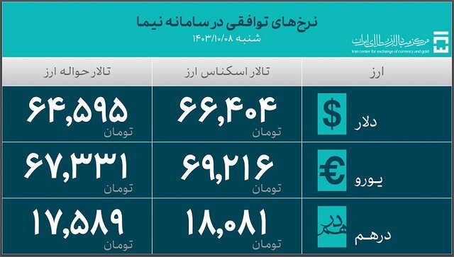 واردات در ۲۸۲ روز چقدر ارز برد؟