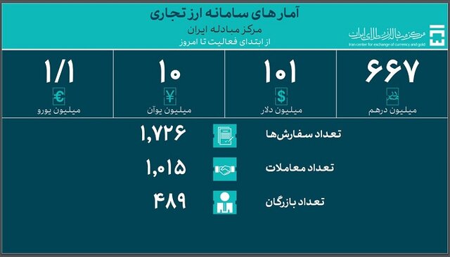 واردات در ۲۸۲ روز چقدر ارز برد؟