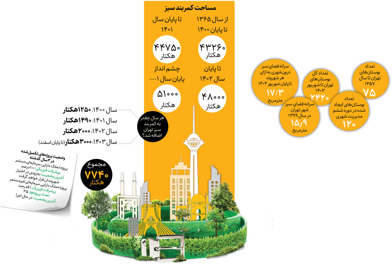 سهم ۴۴مترمربعی هر تهرانی از فضای سبز