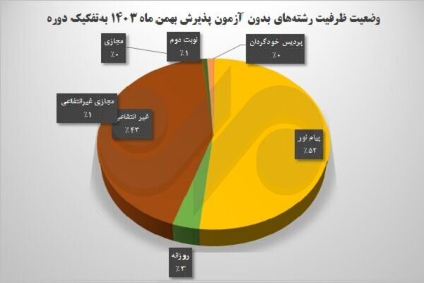 صندلی‌های خالی دانشگاه به ایستگاه رشته‌های پرطرفدار رسید؛ ظرفیت خالی در مهندسی و حقوق