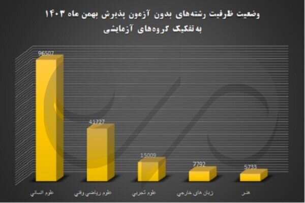 صندلی‌های خالی دانشگاه به ایستگاه رشته‌های پرطرفدار رسید؛ ظرفیت خالی در مهندسی و حقوق