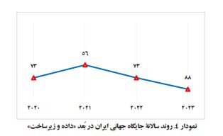 نگاهی به جایگاه ایران در شاخص جهانی آمادگی دولت در زمینه هوش مصنوعی سال ۲۰۲۳