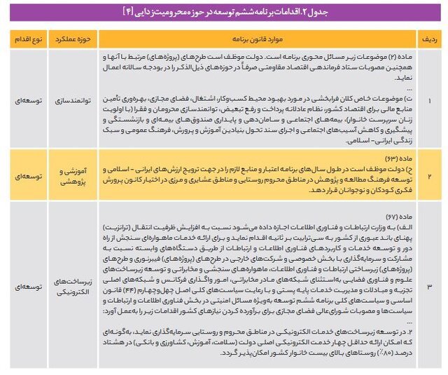 پیشرفت‌ها و عقب‌نشینی‌های قانونگذاران برای محرومیت‌زدایی در برنامه هفتم