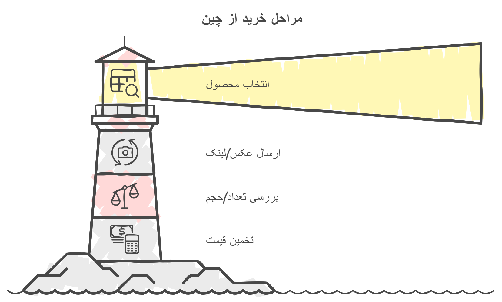 خرید از چین +خرید از چین بدون واسطه(تک و عمده)