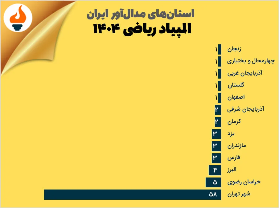بهترین استان‌ها در المپیاد ریاضی سال ۱۴۰۴