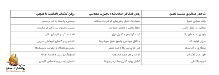 مقایسه اثر انتخاب روغن مناسب و نامناسب کمک فنر