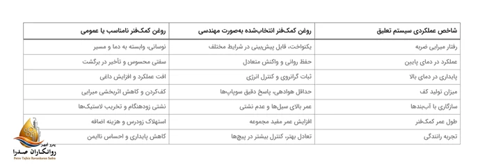 مقایسه اثر انتخاب روغن مناسب و نامناسب کمک فنر مقایسه اثر انتخاب روغن مناسب و نامناسب کمک فنر