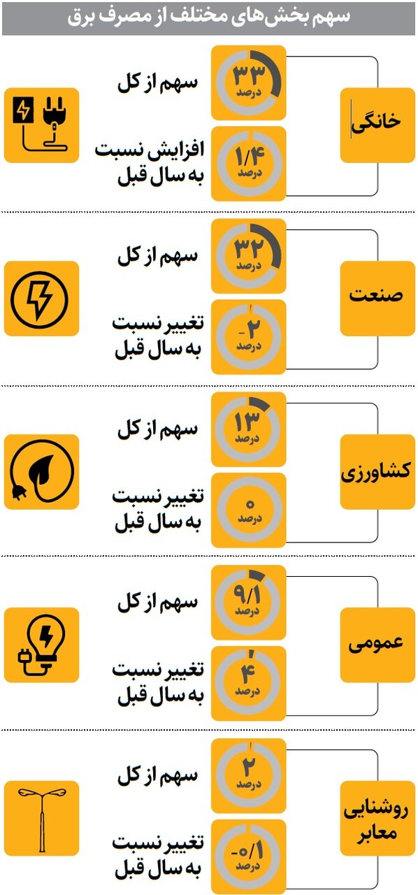 بیشترین برق کشور کجا مصرف می شود؟ | سیاهه مصرف برق در بخش‌های مختلف